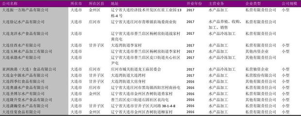 大连市水产品加工行业名录2018版600家